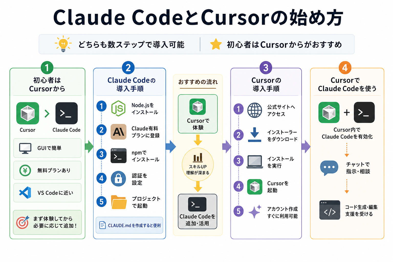 Claude CodeとCursorの始め方