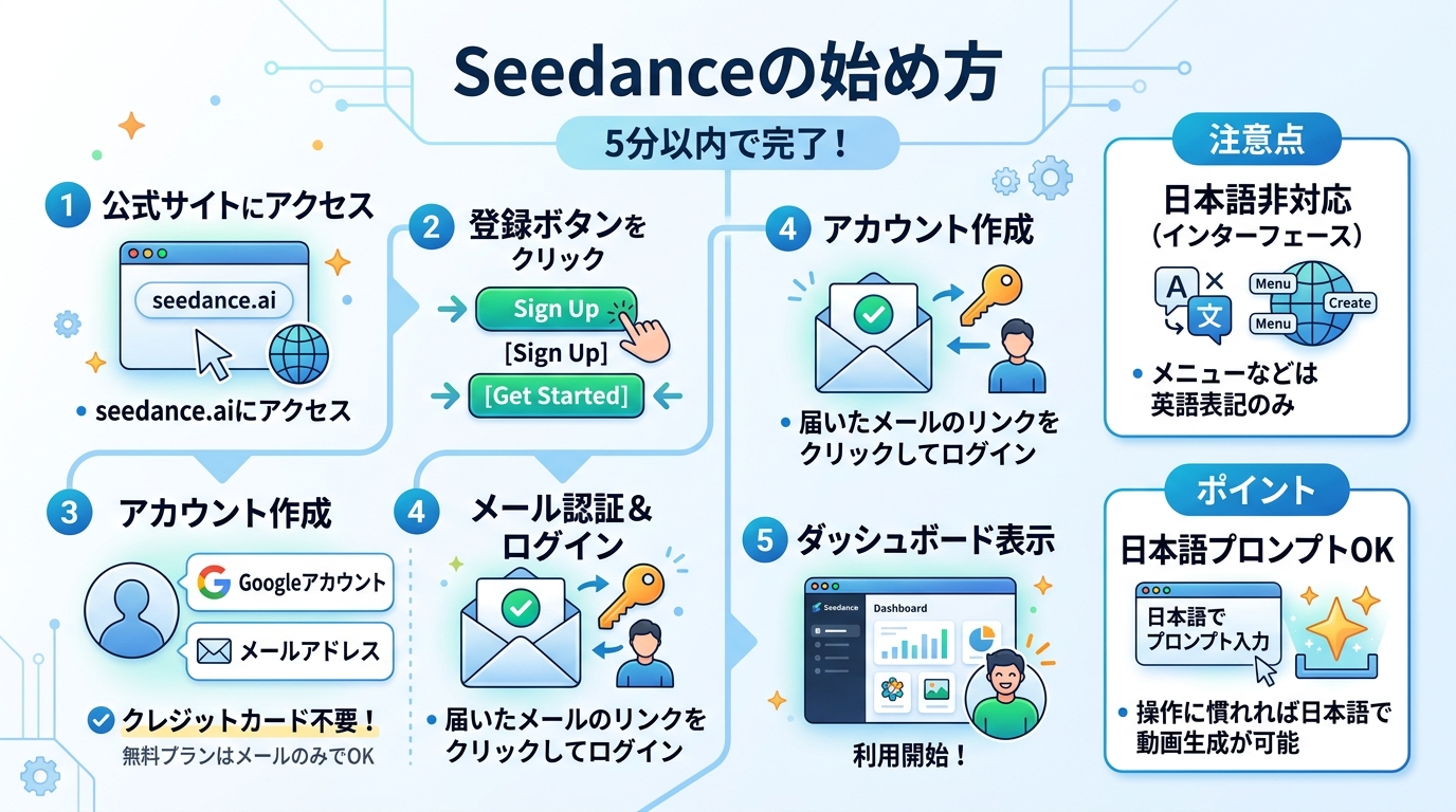 Seedanceの始め方