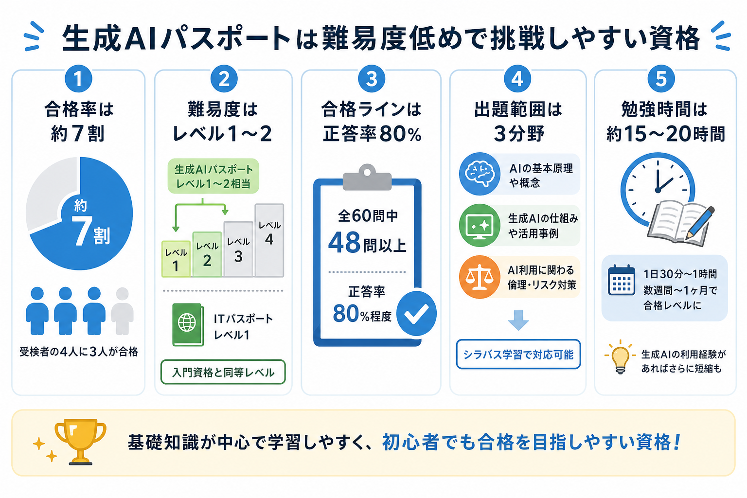 生成AIパスポートは難易度低めで挑戦しやすい資格