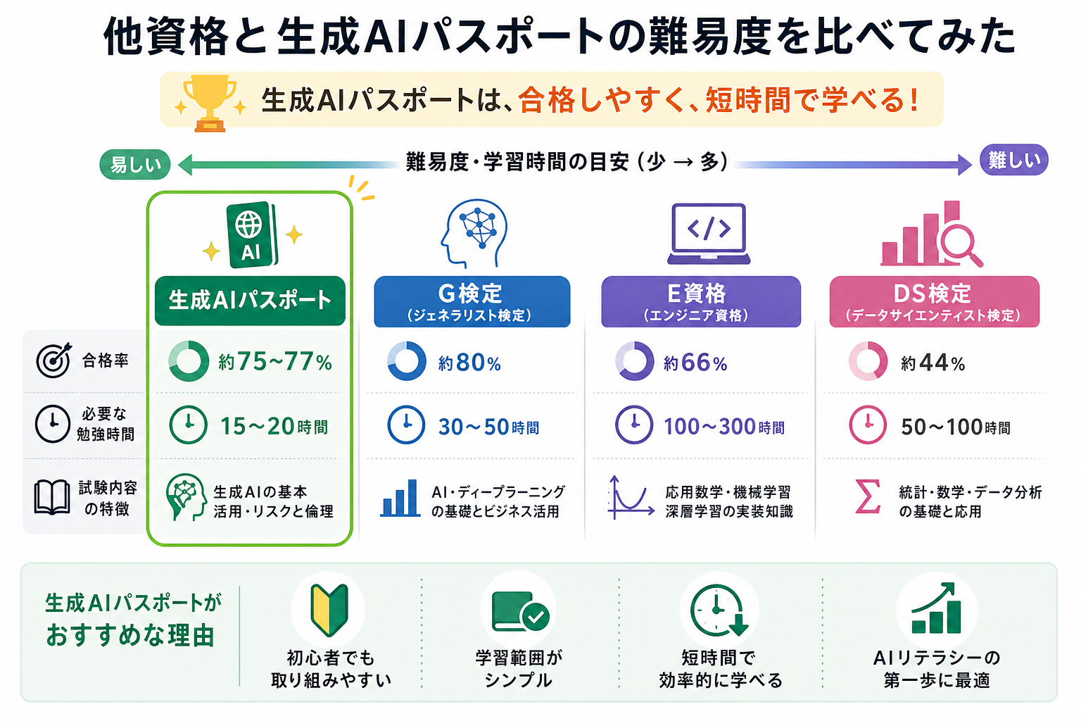 他資格と生成AIパスポートの難易度を比べてみた