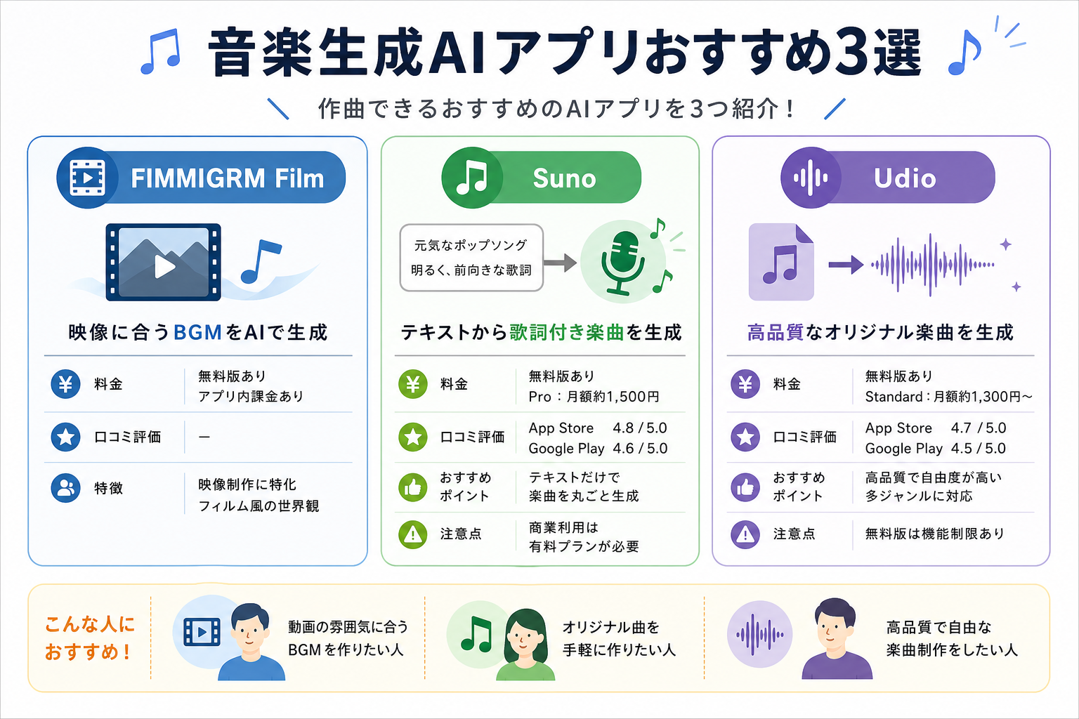 音楽生成AIアプリおすすめ3選