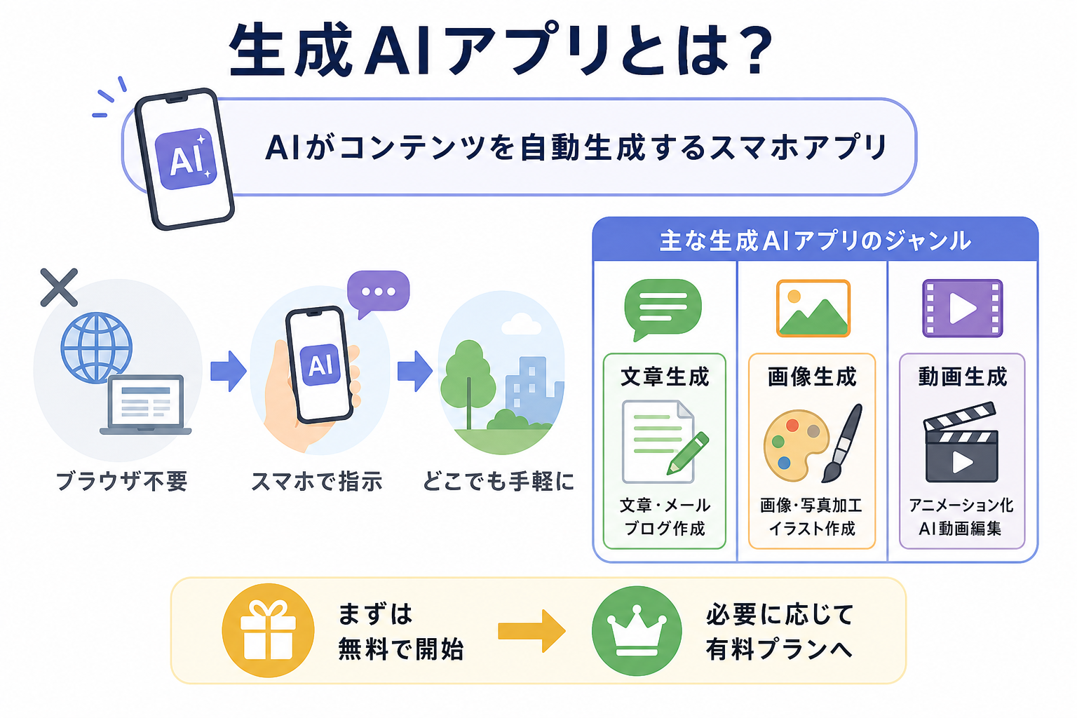 生成AIアプリとは？