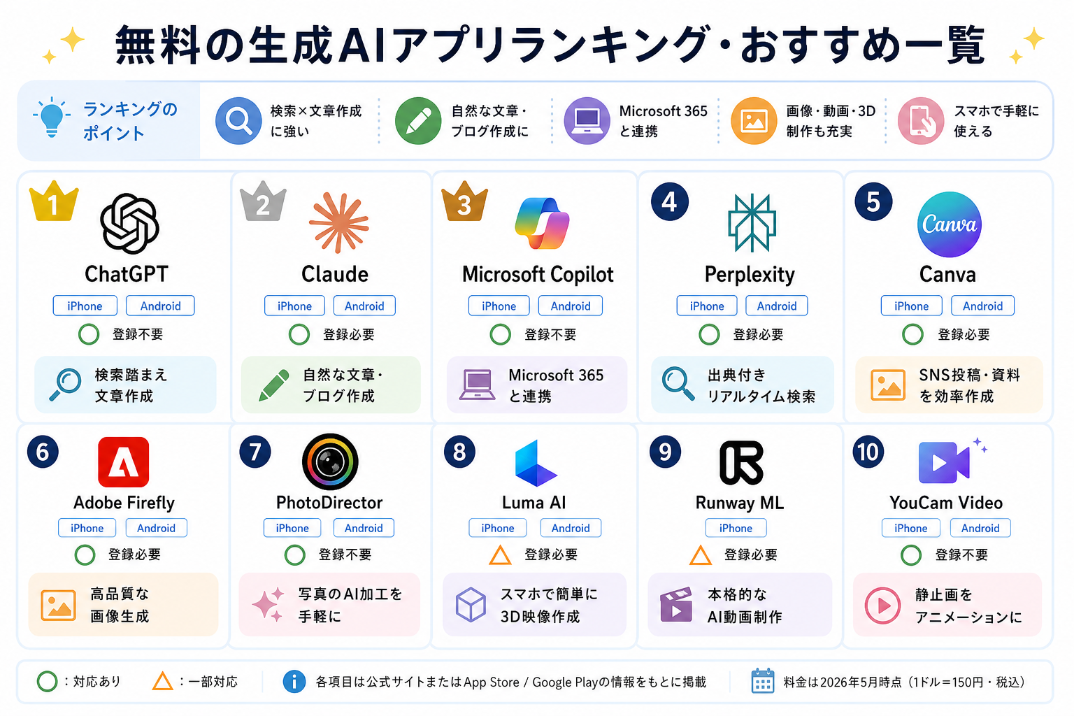 無料の生成AIアプリランキング・おすすめ一覧