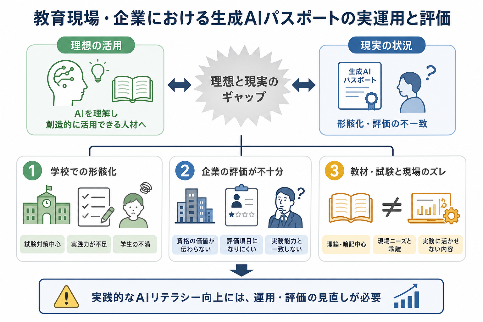 教育現場・企業における生成AIパスポートの実運用と評価