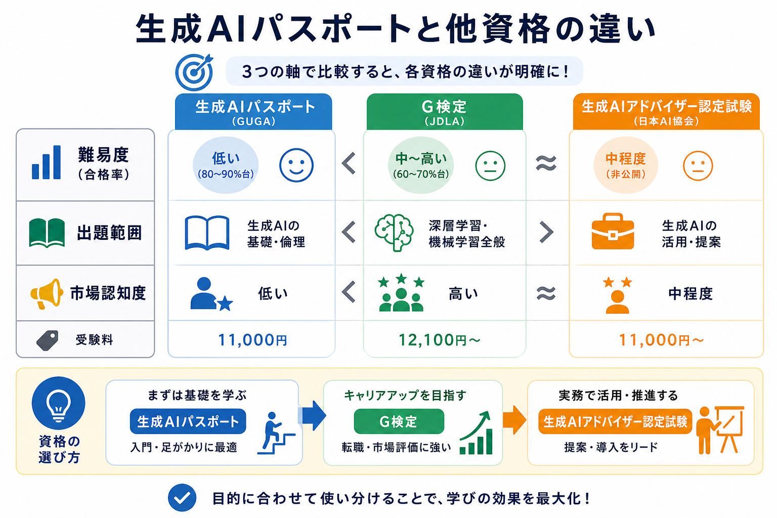 生成AIパスポートと他資格の違い