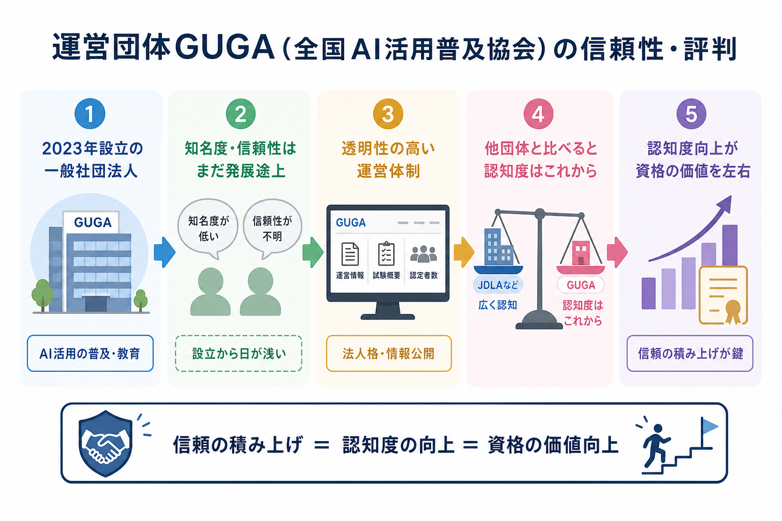 運営団体GUGA(全国AI活用普及協会)の信頼性・評判