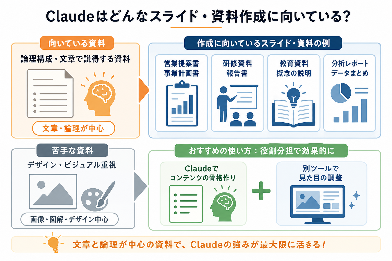 Claudeはどんなスライド・資料作成に向いている?