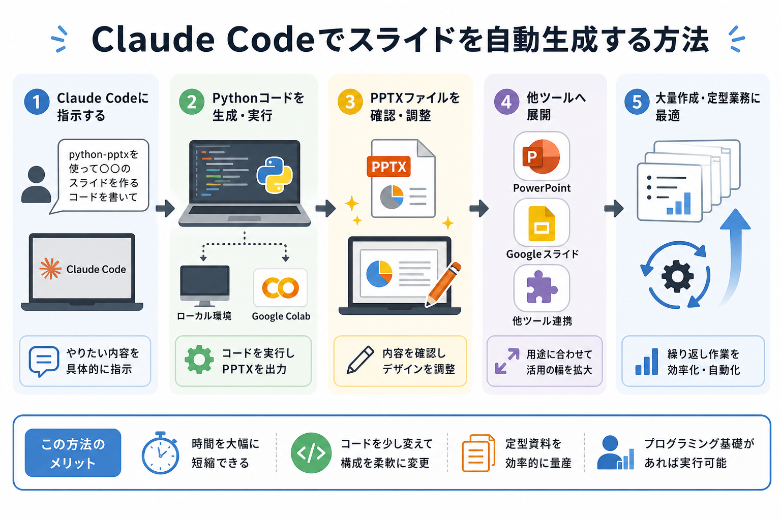 Claude Codeでスライドを自動生成する方法