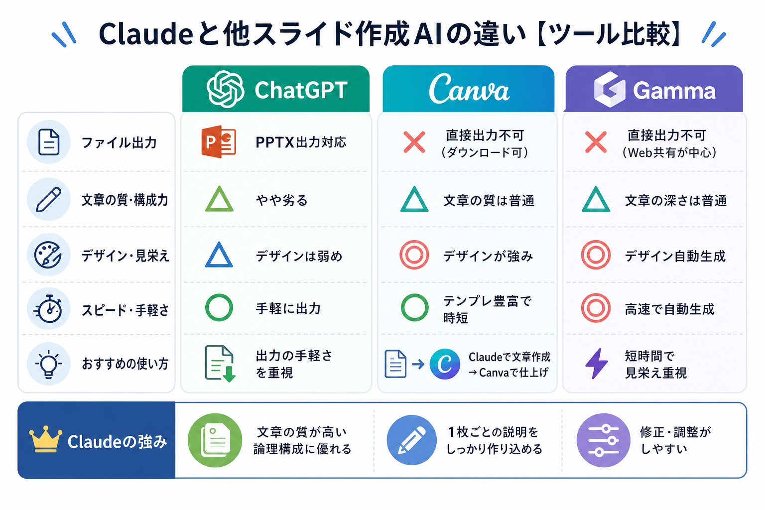 Claudeと他スライド作成AIの違い【ツール比較】