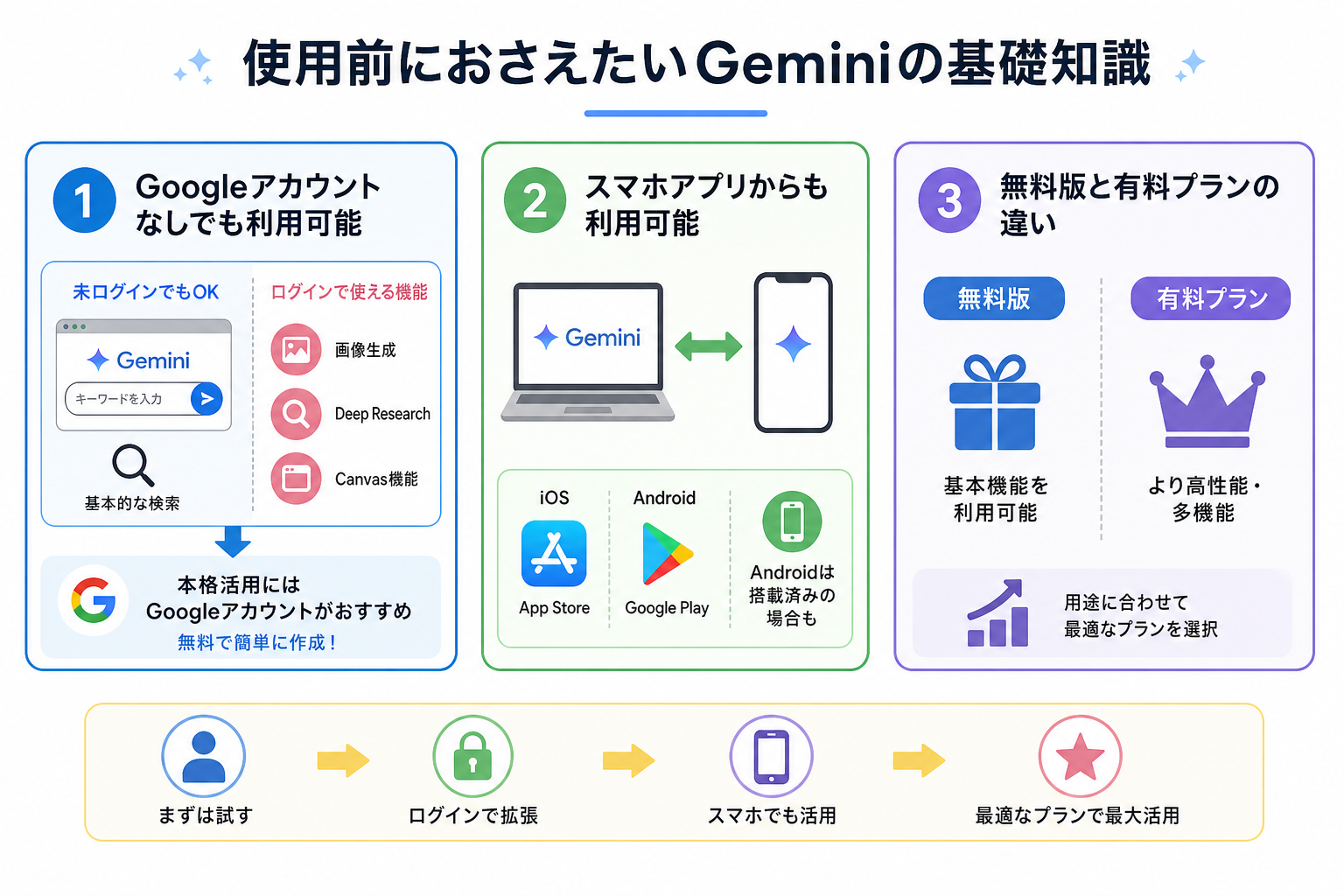 使用前におさえたいGeminiの基礎知識