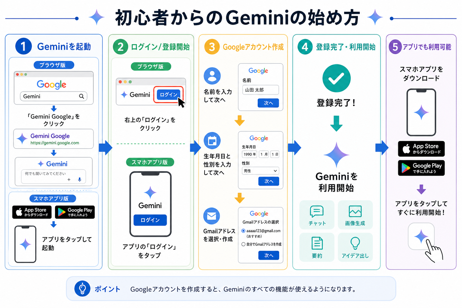 初心者からのGeminiの始め方