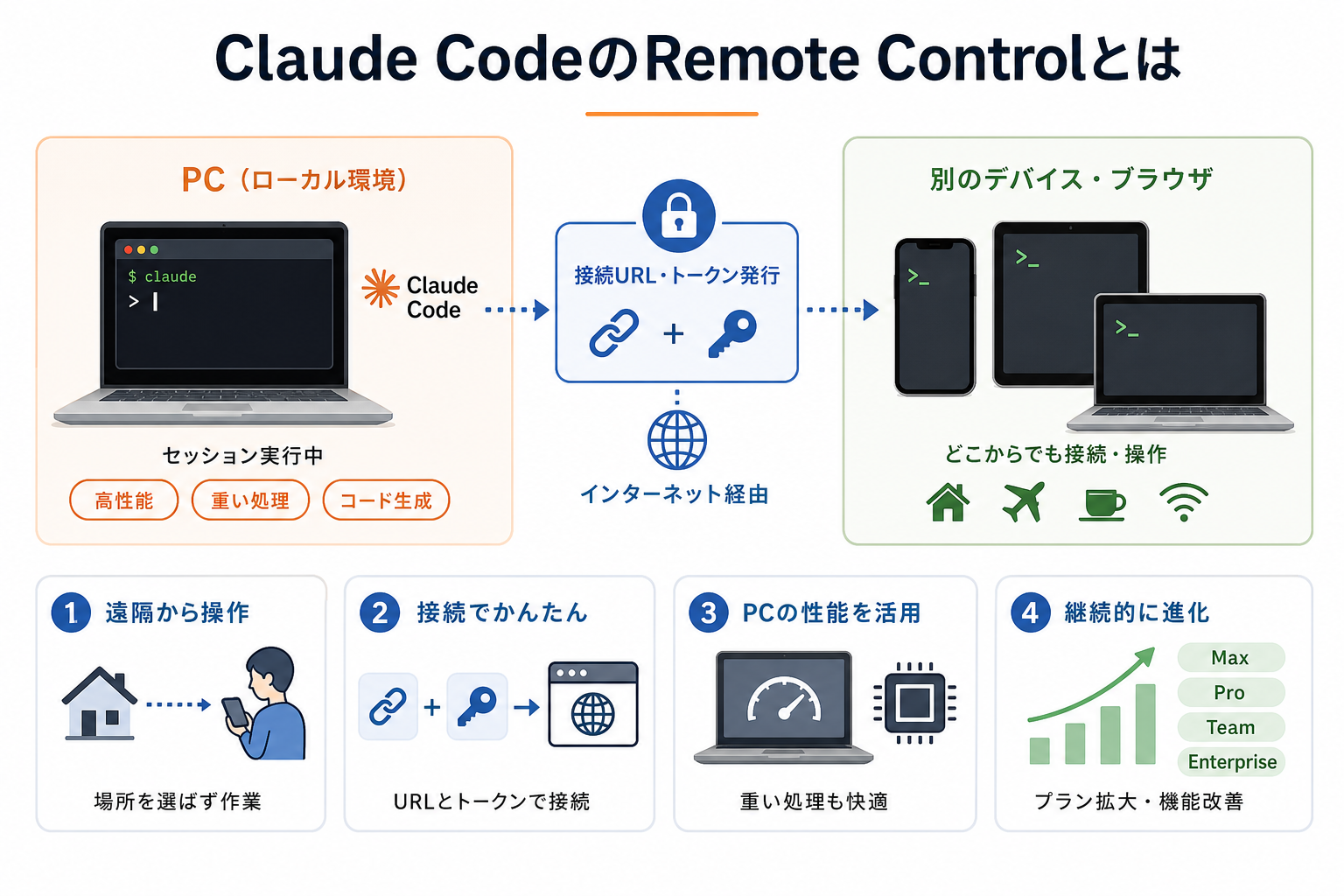 Claude CodeのRemote Controlとは