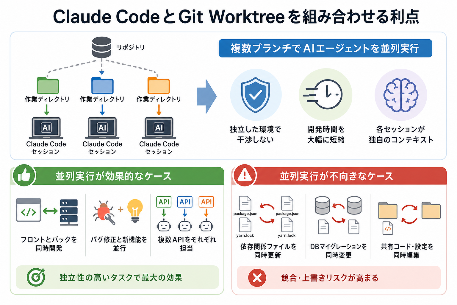 Claude CodeとGit Worktreeを組み合わせる利点