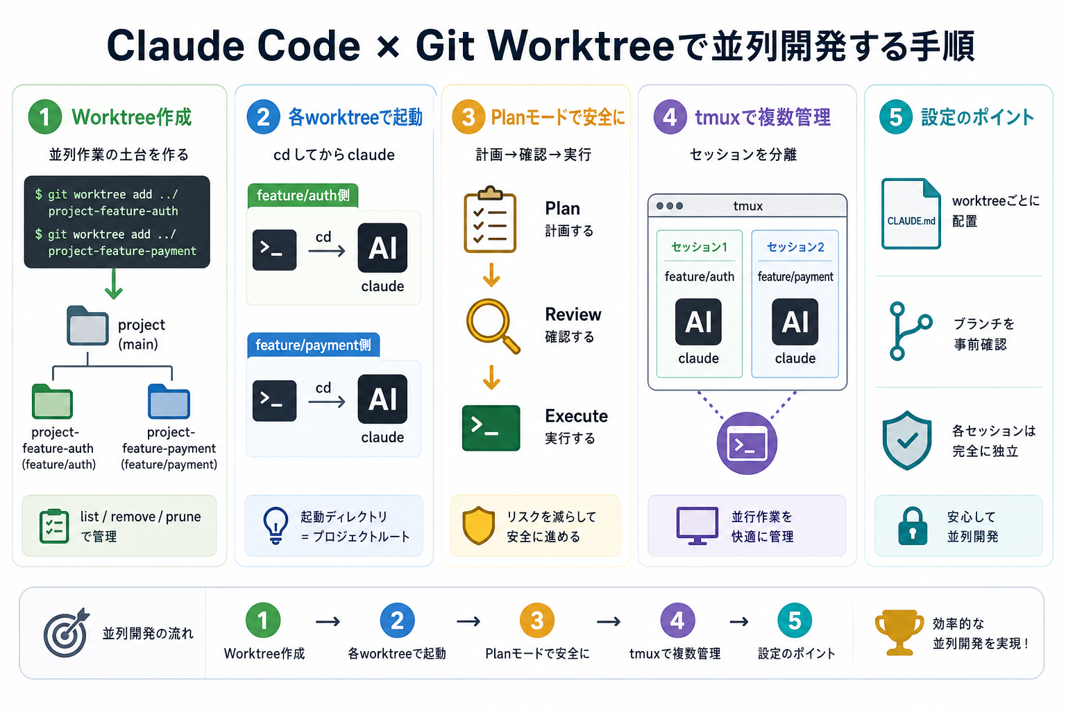 Claude Code × Git Worktreeで並列開発する手順