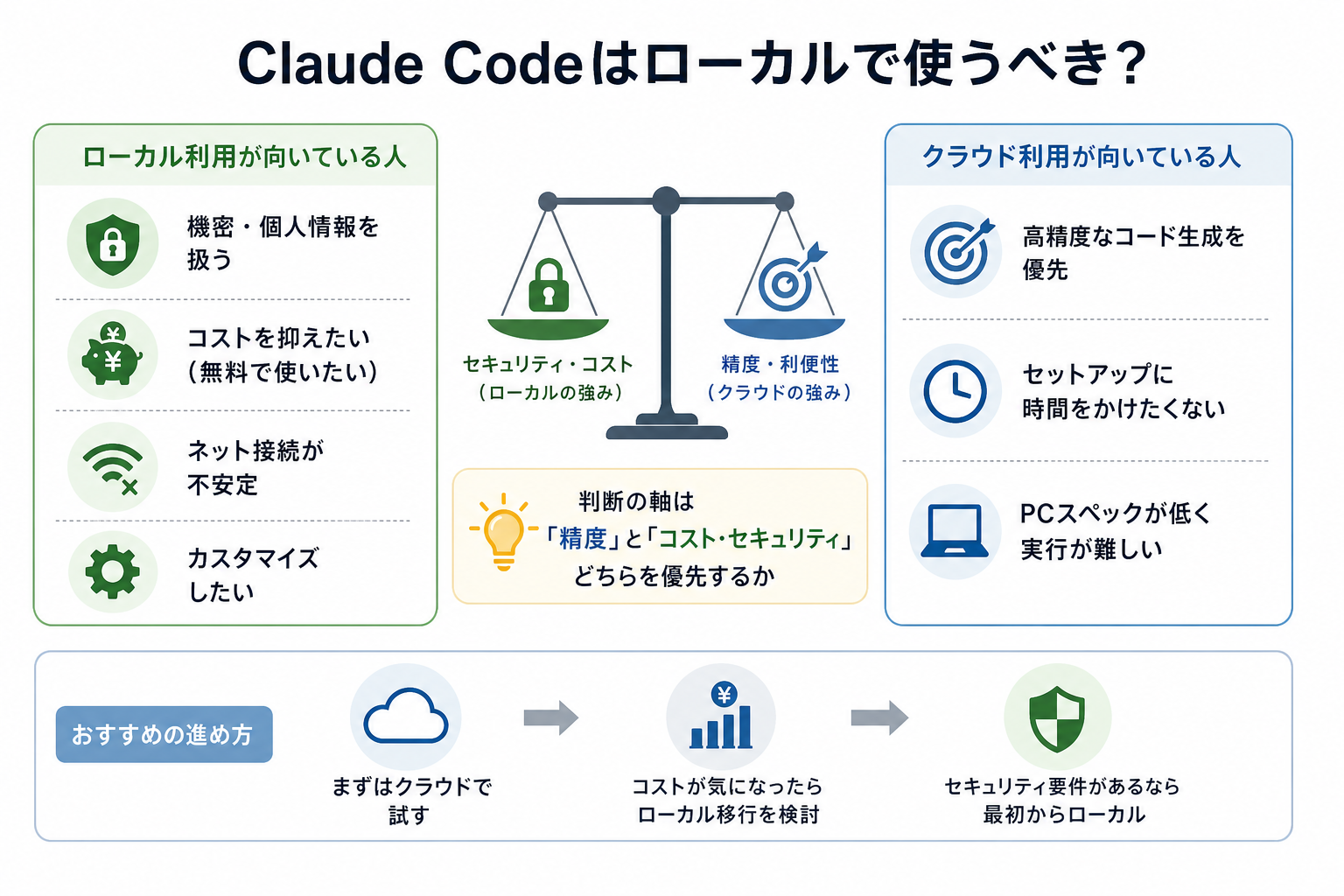 Claude Codeはローカルで利用可能