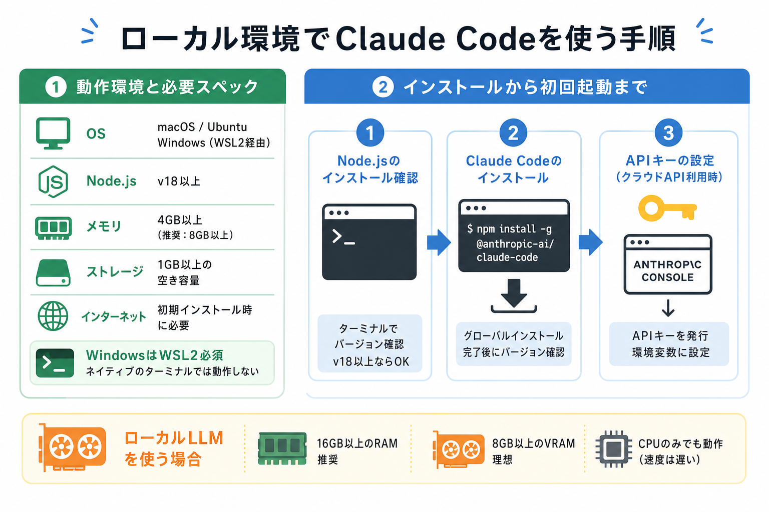 ローカル環境でClaude Codeを使う手順