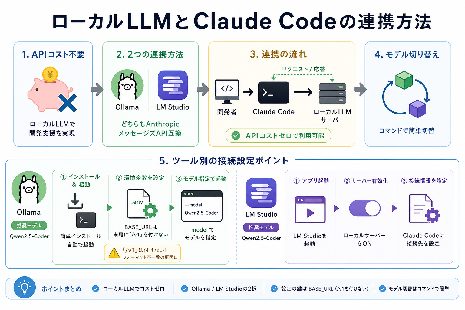 ローカルLLMとClaude Codeの連携方法