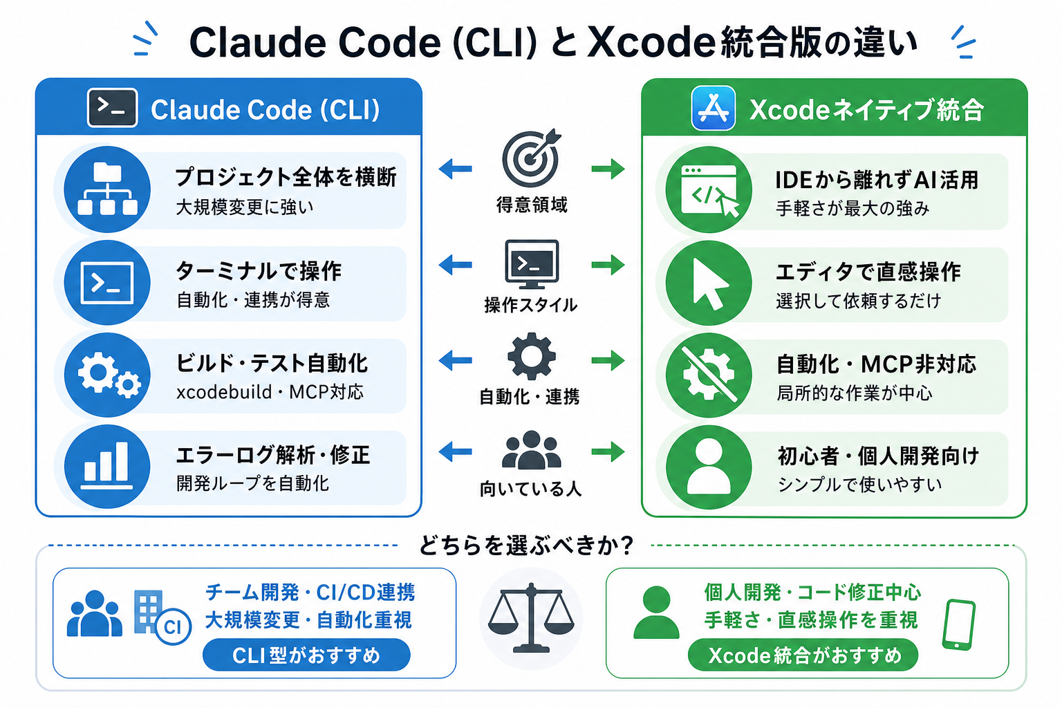 Claude Code（CLI）とXcode統合版の違い