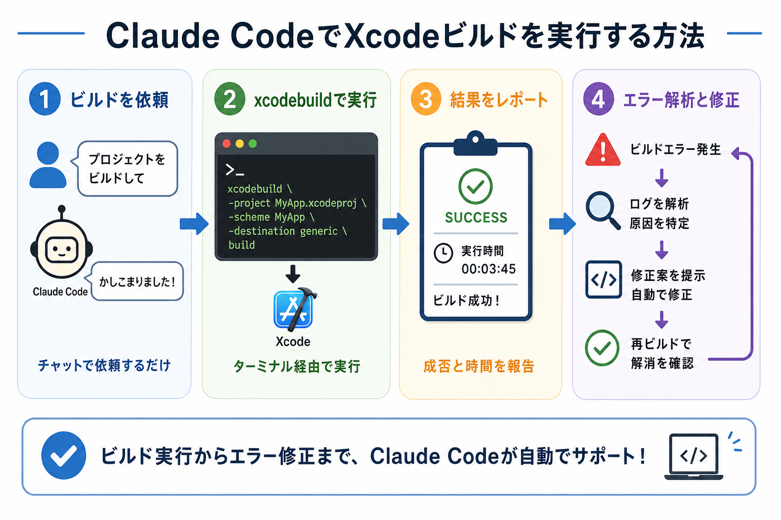 Claude CodeでXcodeビルドを実行する方法