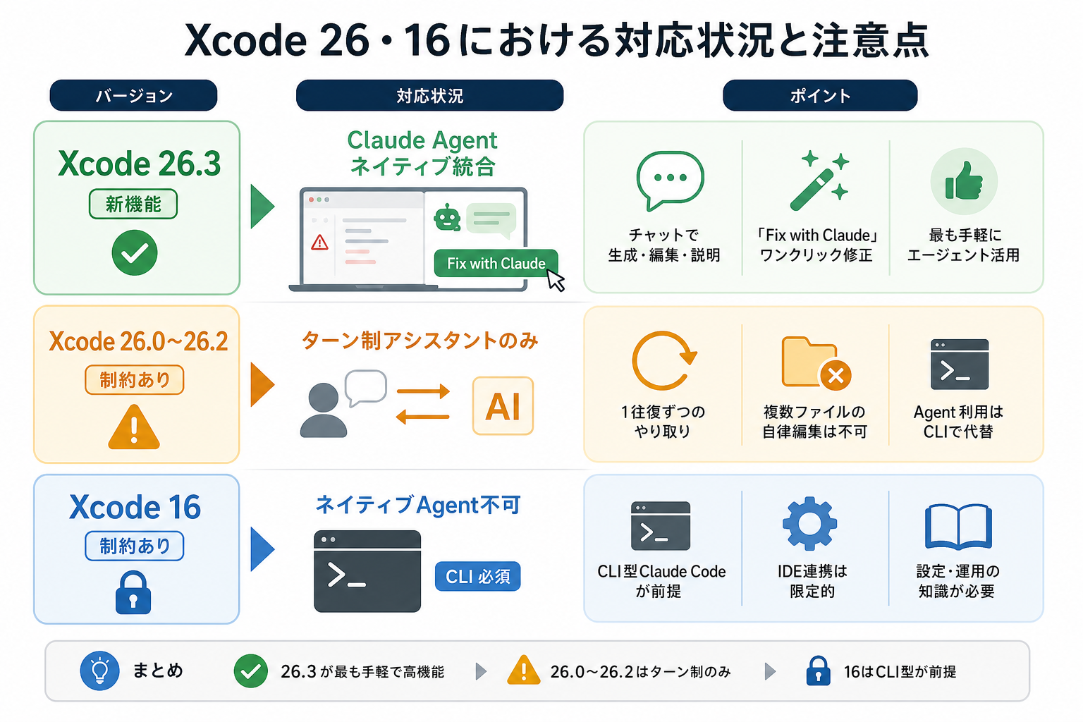 Xcode 26・16における対応状況と注意点