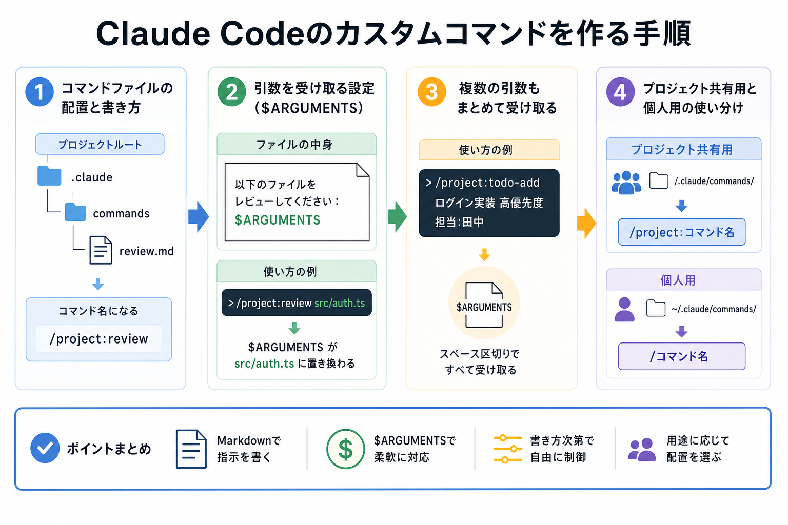 Claude Codeのカスタムコマンドを作る手順