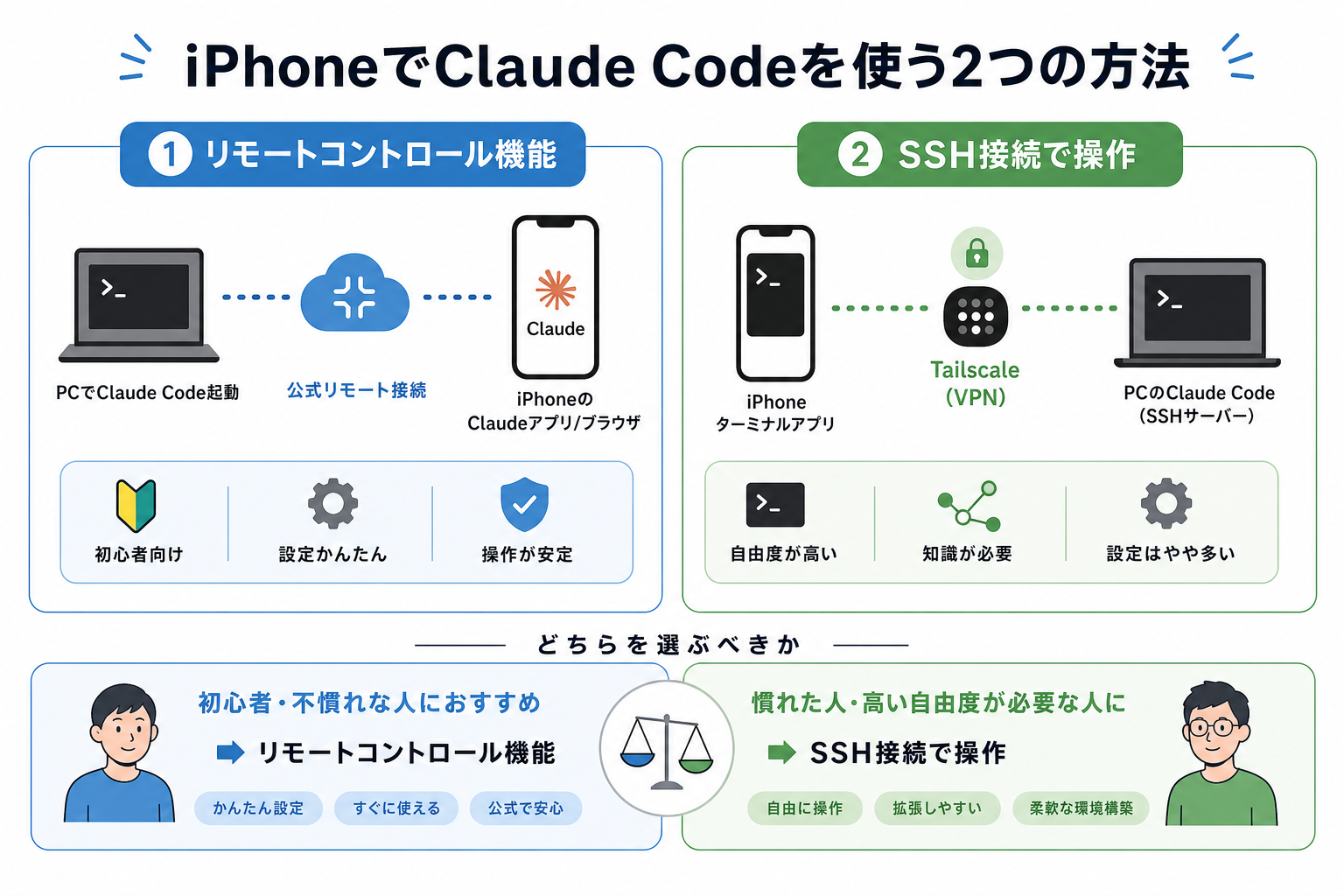 iPhoneでClaude Codeを使う2つの方法