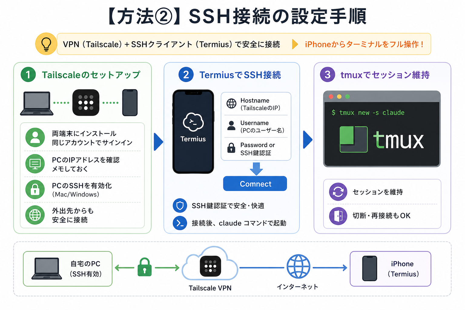 【方法②】SSH接続の設定手順