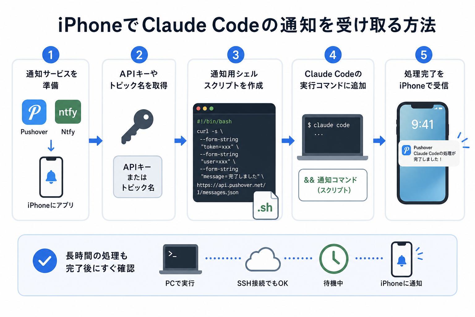 iPhoneでClaude Codeの通知を受け取る方法