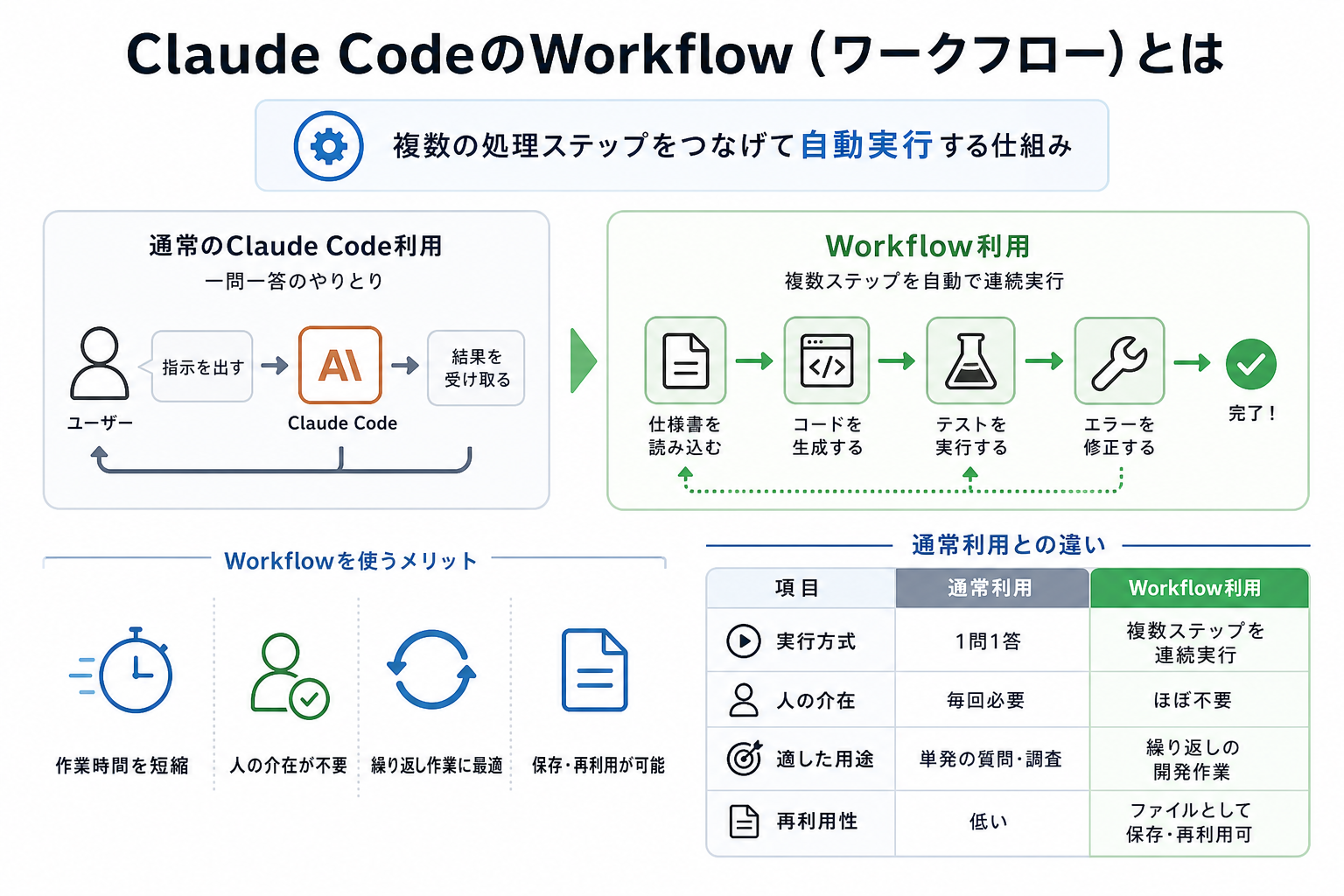 Claude CodeのWorkflow(ワークフロー)とは