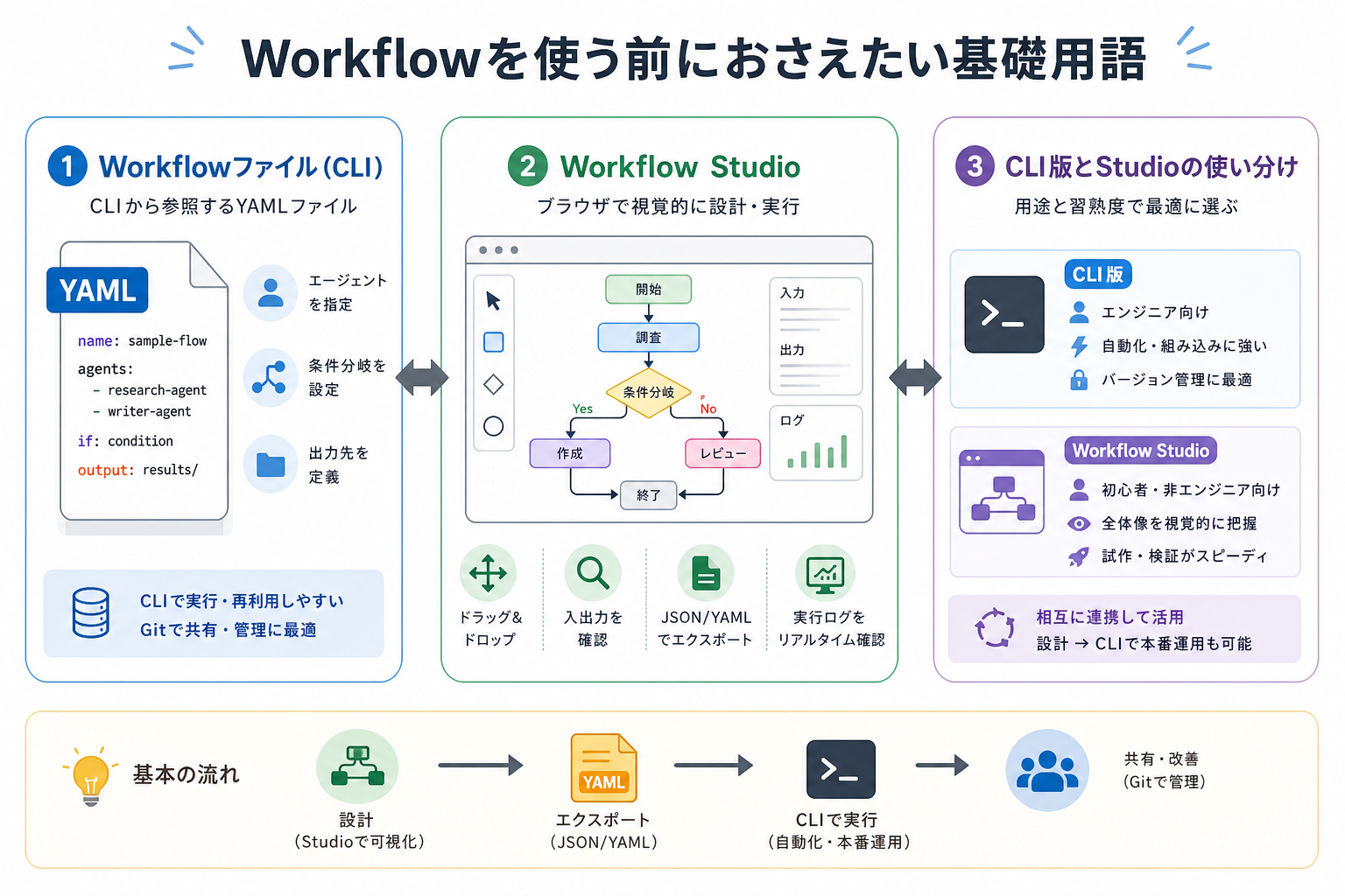 Workflowを使う前におさえたい基礎用語