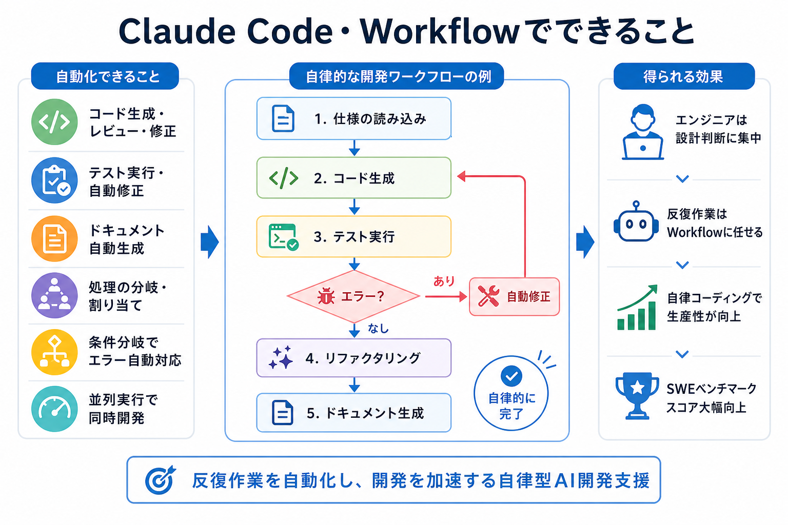 Claude Code・Workflowでできること