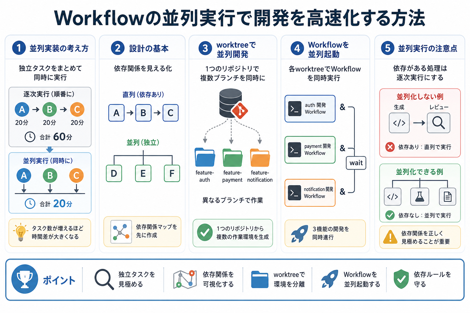 Workflowの並列実行で開発を高速化する方法