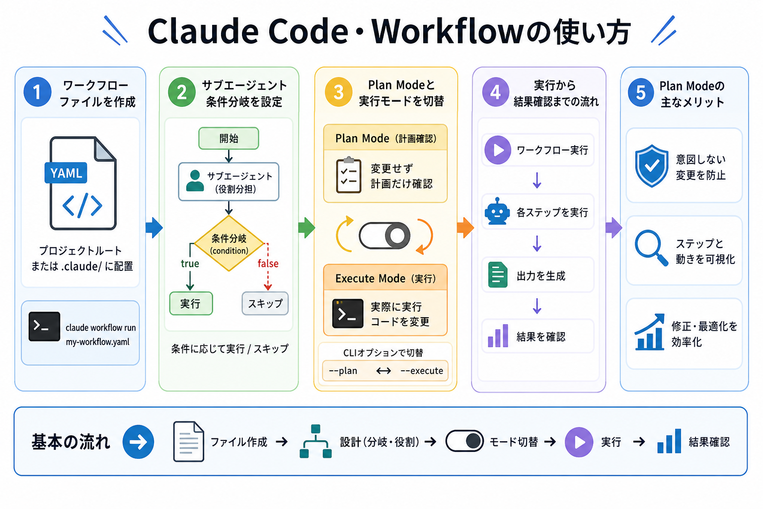 Claude Code・Workflowの使い方
