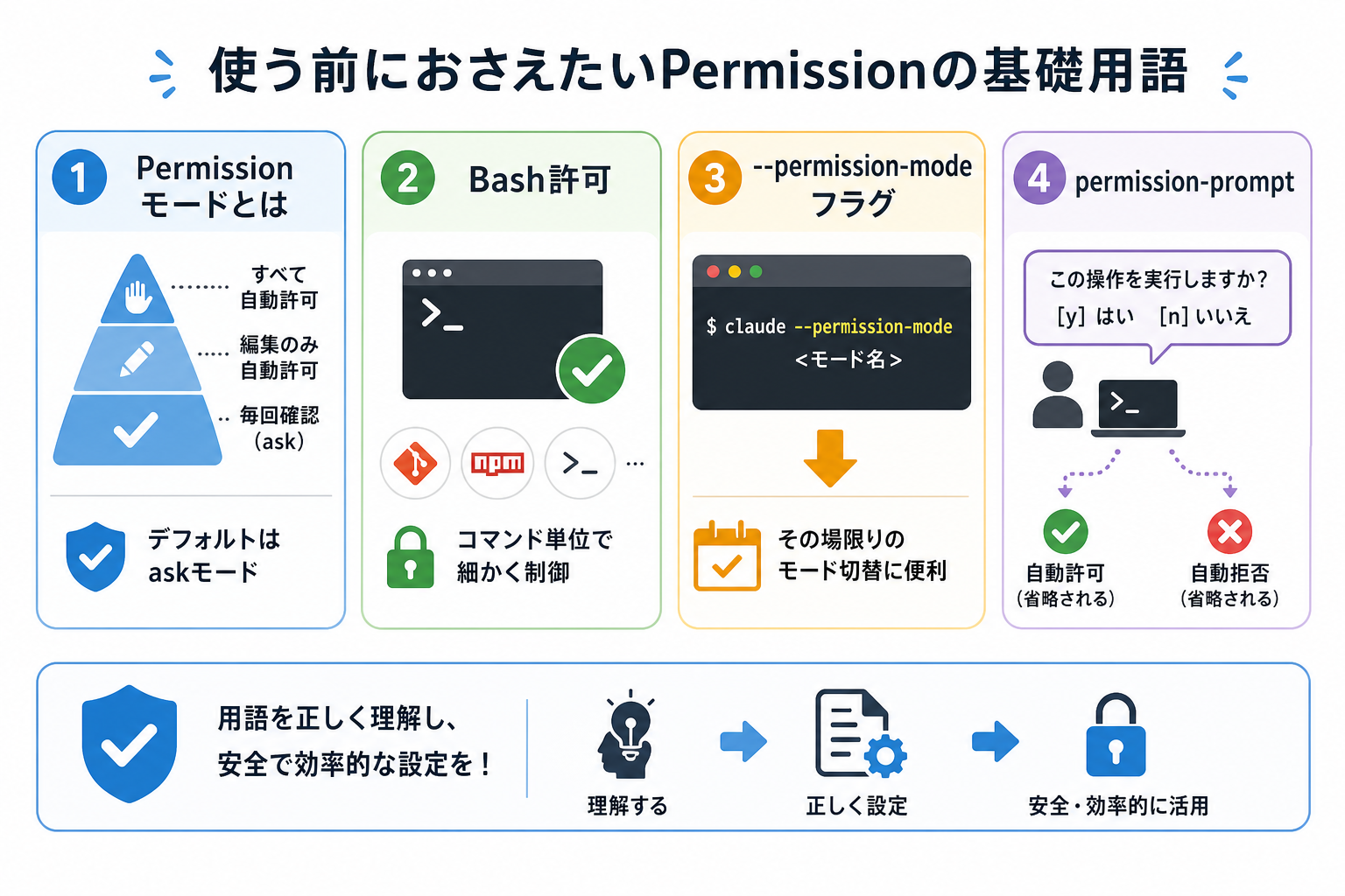 使う前におさえたいPermissionの基礎用語