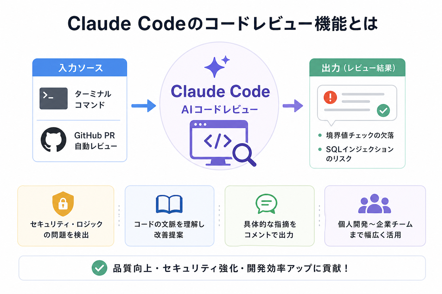 Claude Codeのコードレビュー機能とは
