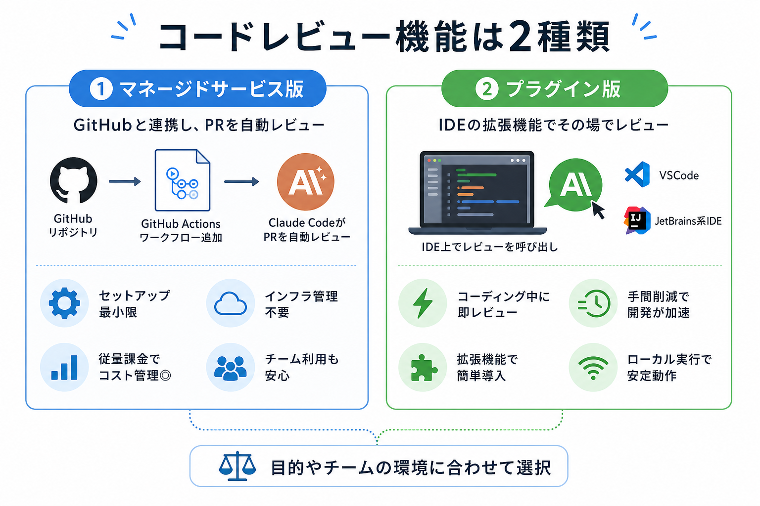 コードレビュー機能は2種類
