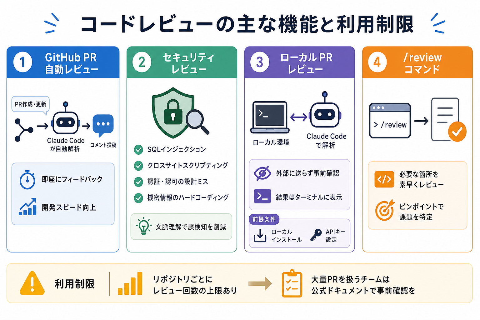 コードレビューの主な機能と利用制限