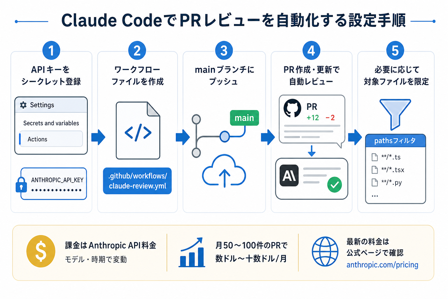 Claude CodeでPRレビューを自動化する設定手順