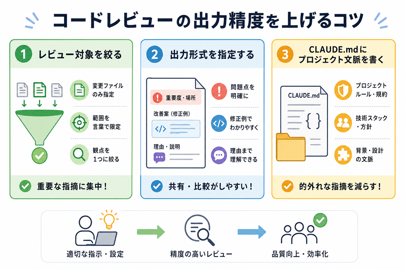コードレビューの出力精度を上げるコツ