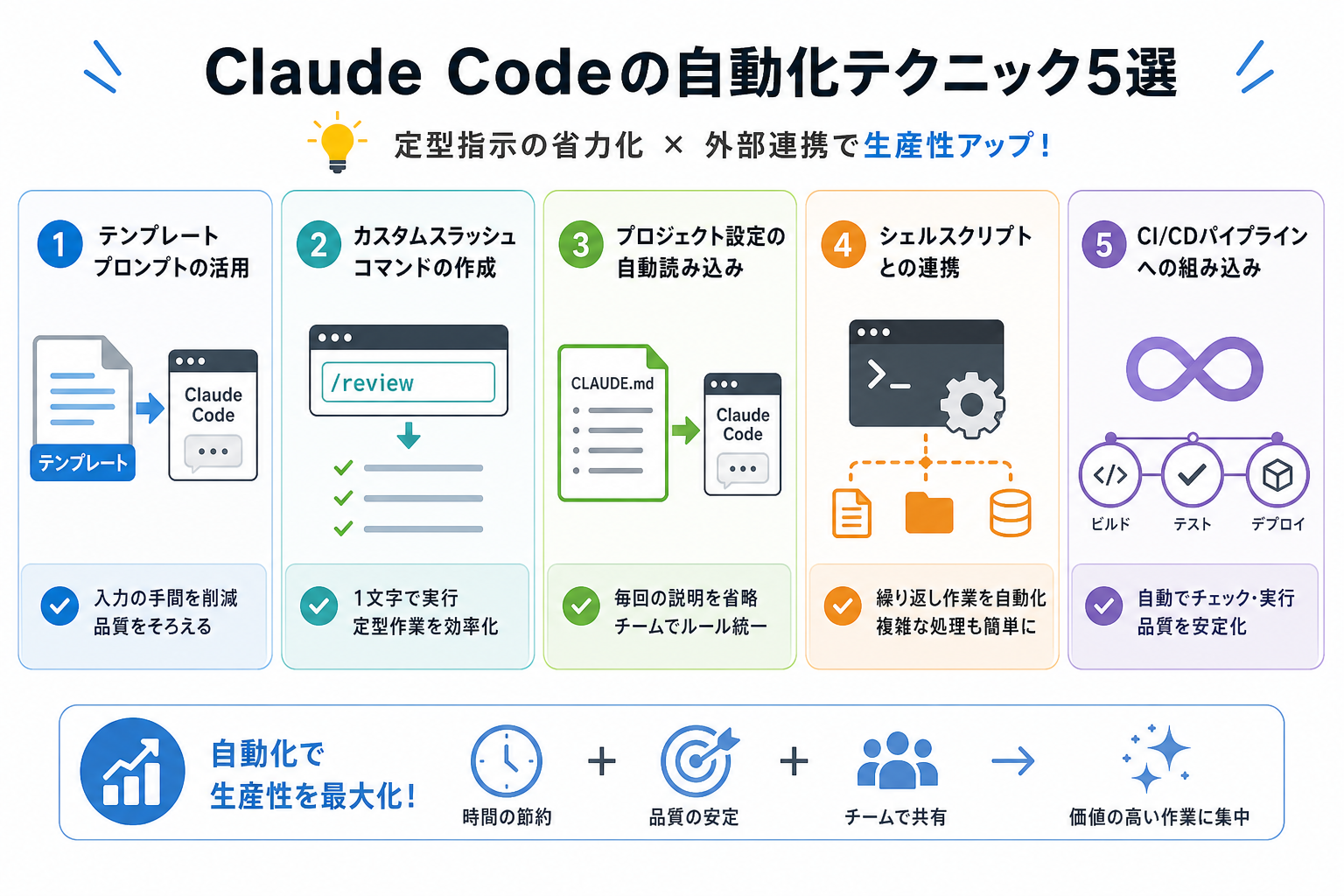 Claude Codeの自動化テクニック5選