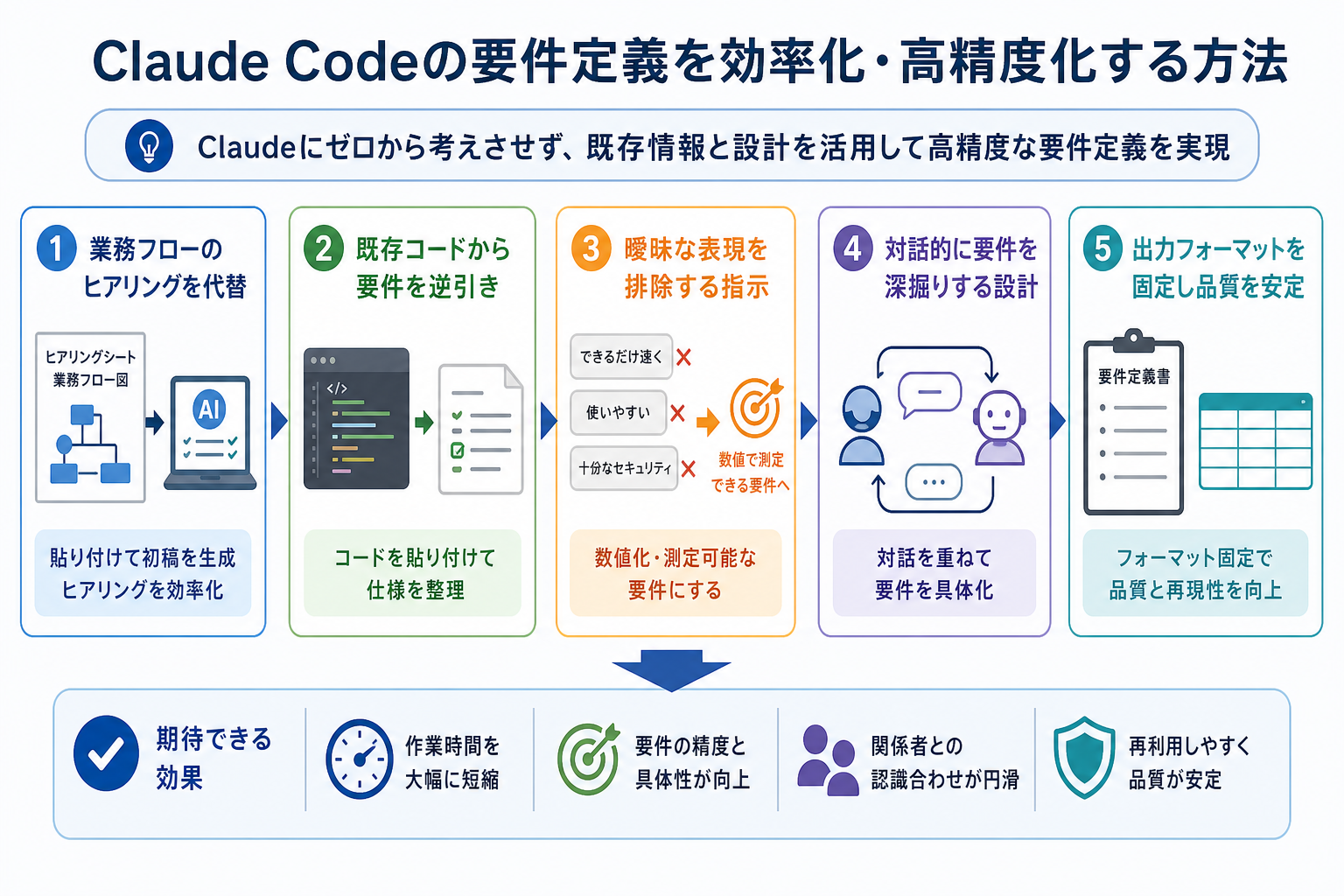 Claude Codeの要件定義を効率化・高精度化する方法