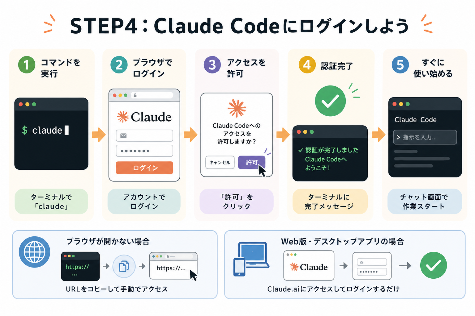 STEP4：Claude Codeにログインしよう