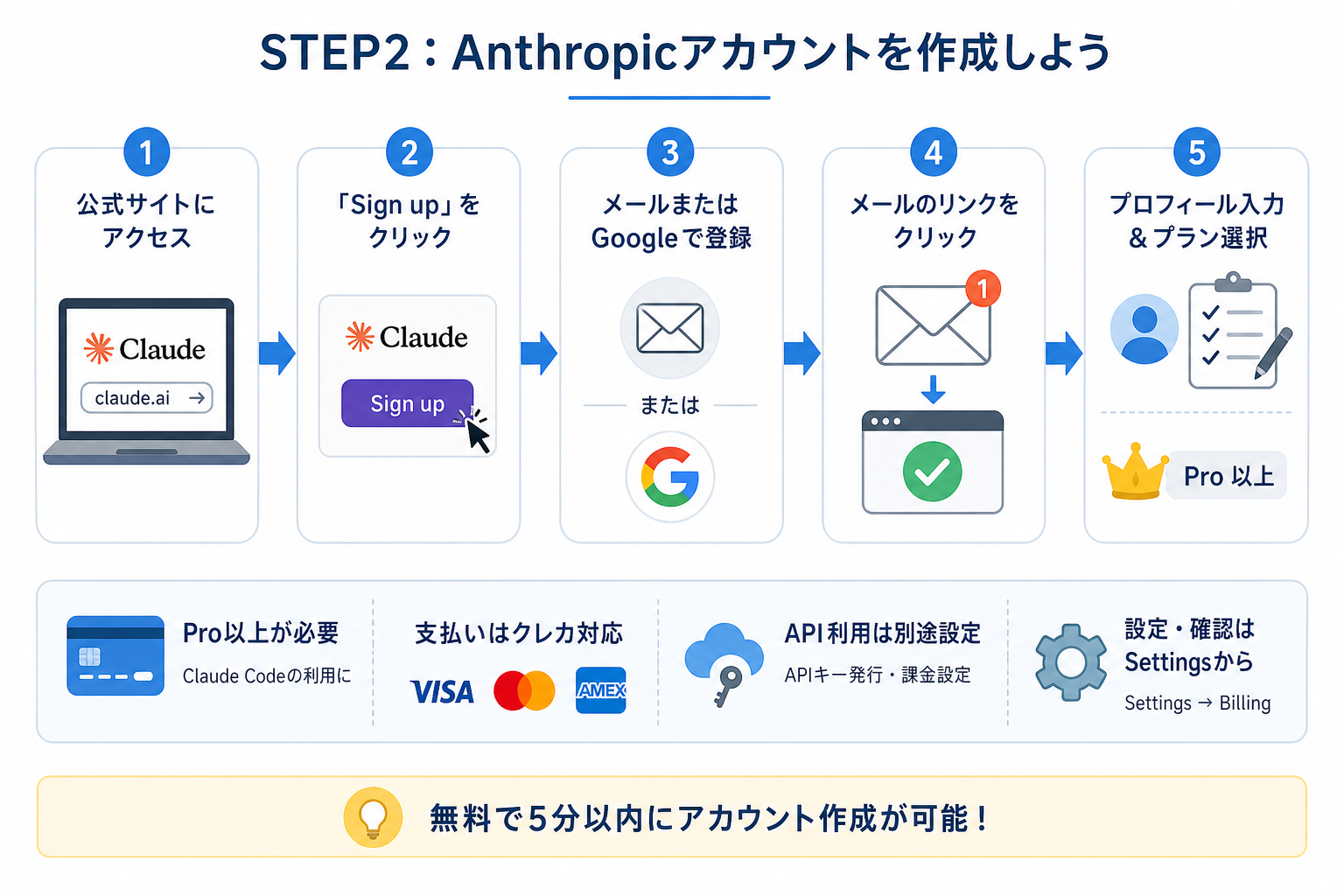 STEP2：Anthropicアカウントを作成しよう