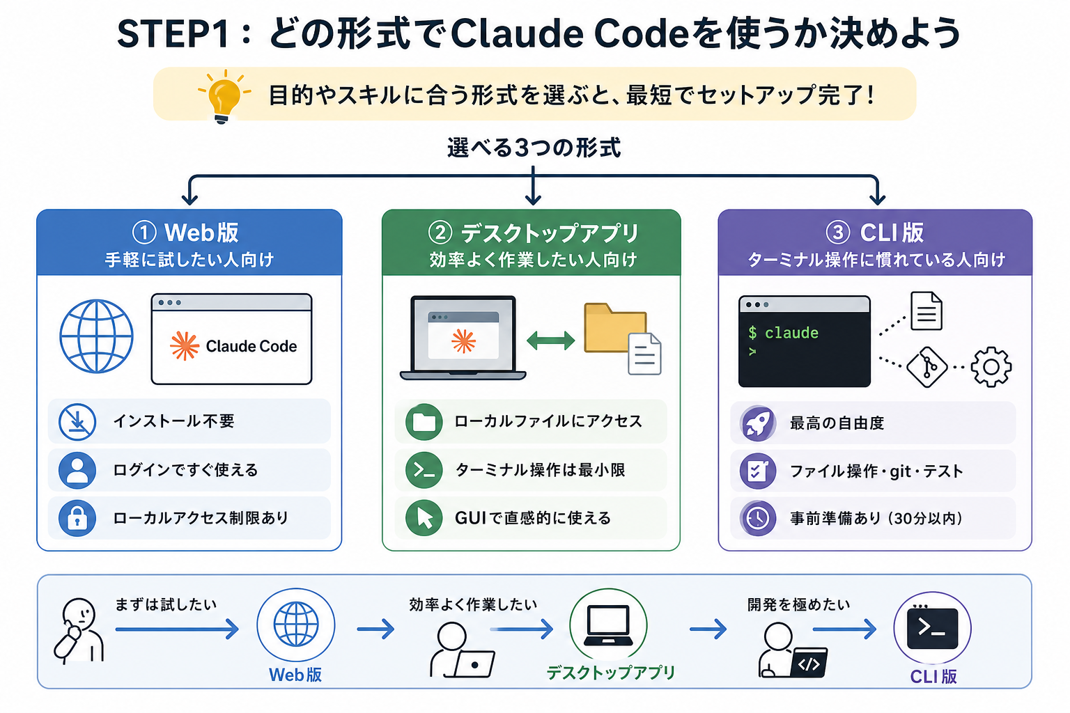 STEP1：どの形式でClaude Codeを使うか決めよう