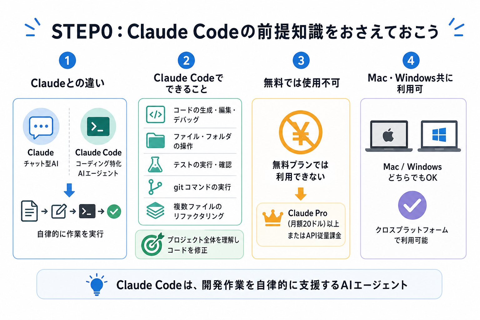 STEP0：Claude Codeの前提知識をおさえておこう