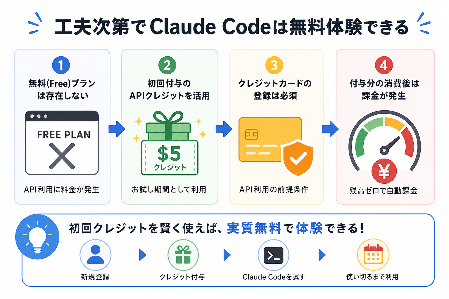 工夫次第でClaude Codeは無料体験できる