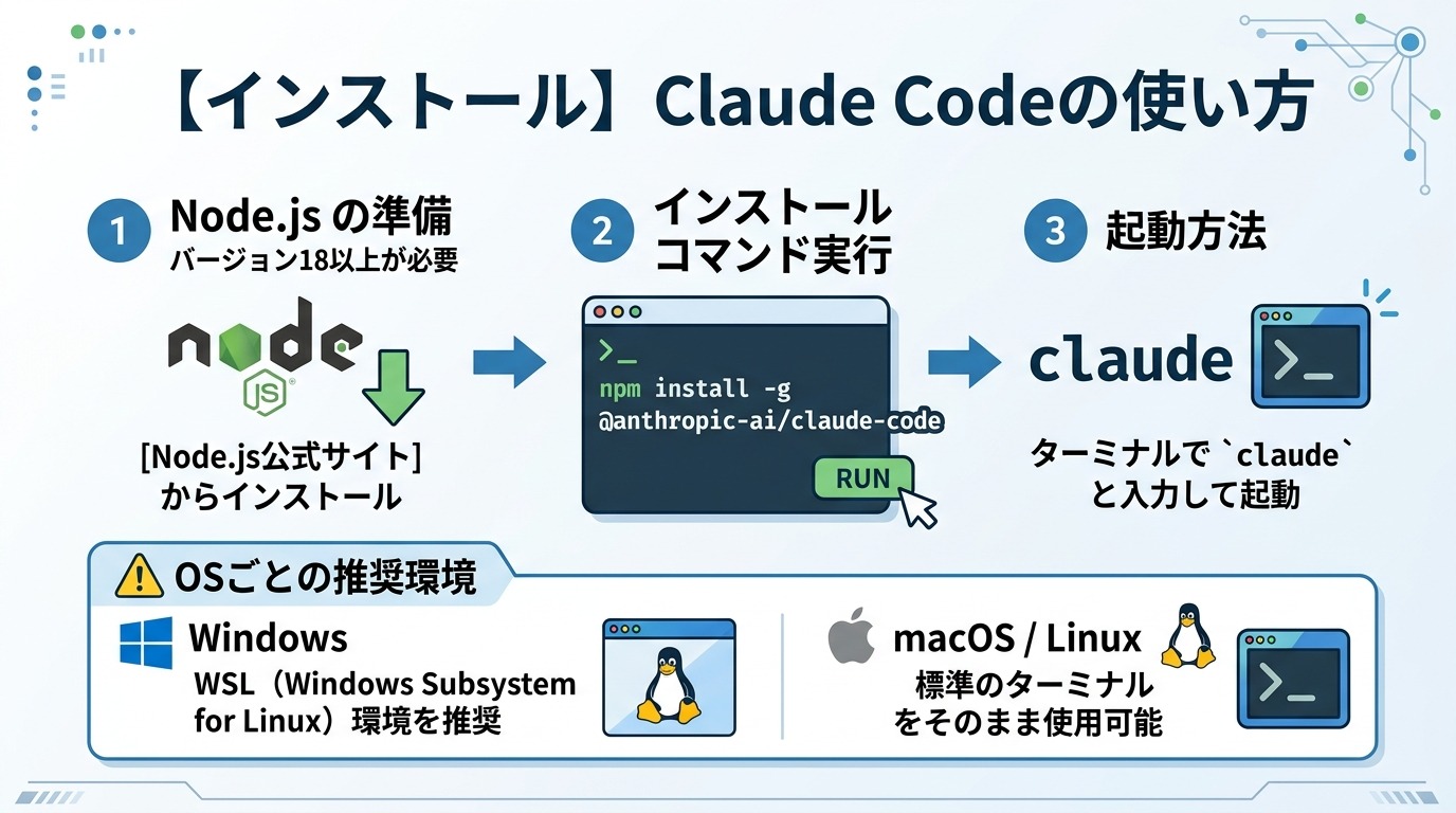 【インストール】Claude Codeの使い方