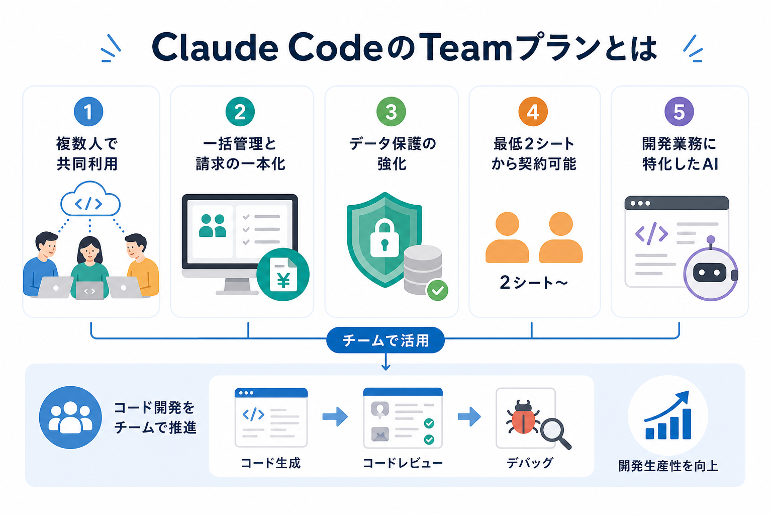 Claude CodeのTeamプランとは