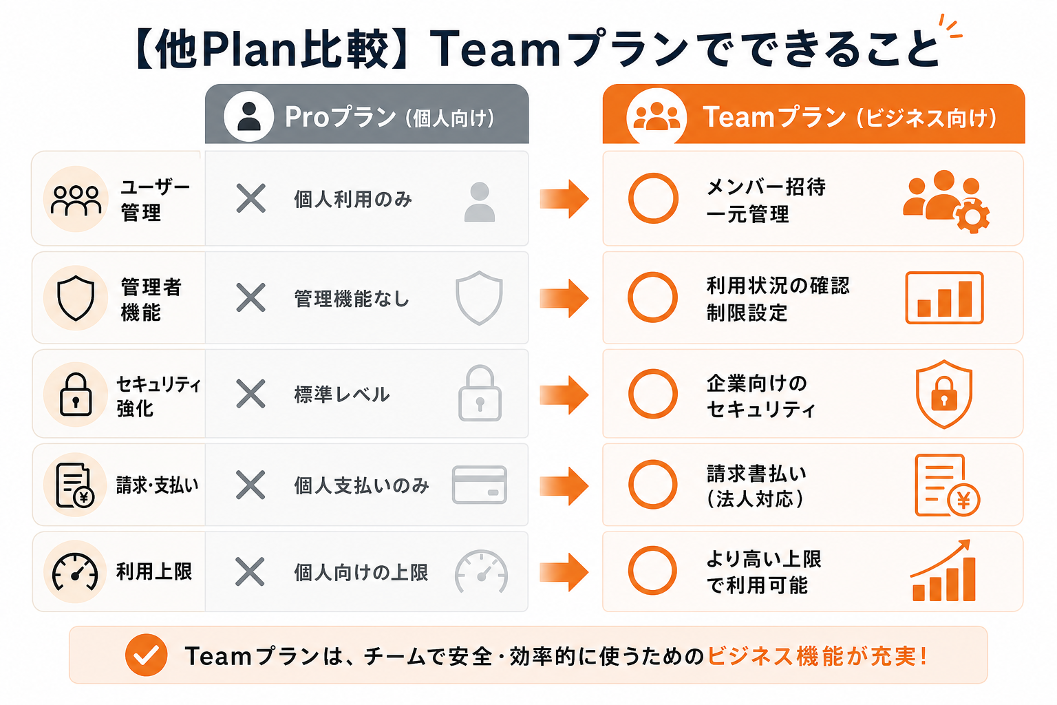 【他Plan比較】Teamプランでできること