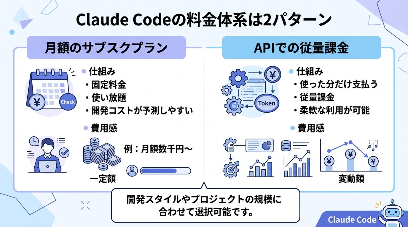 Claude Codeの料金体系は2パターン